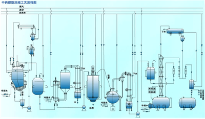 中药提取工艺流程